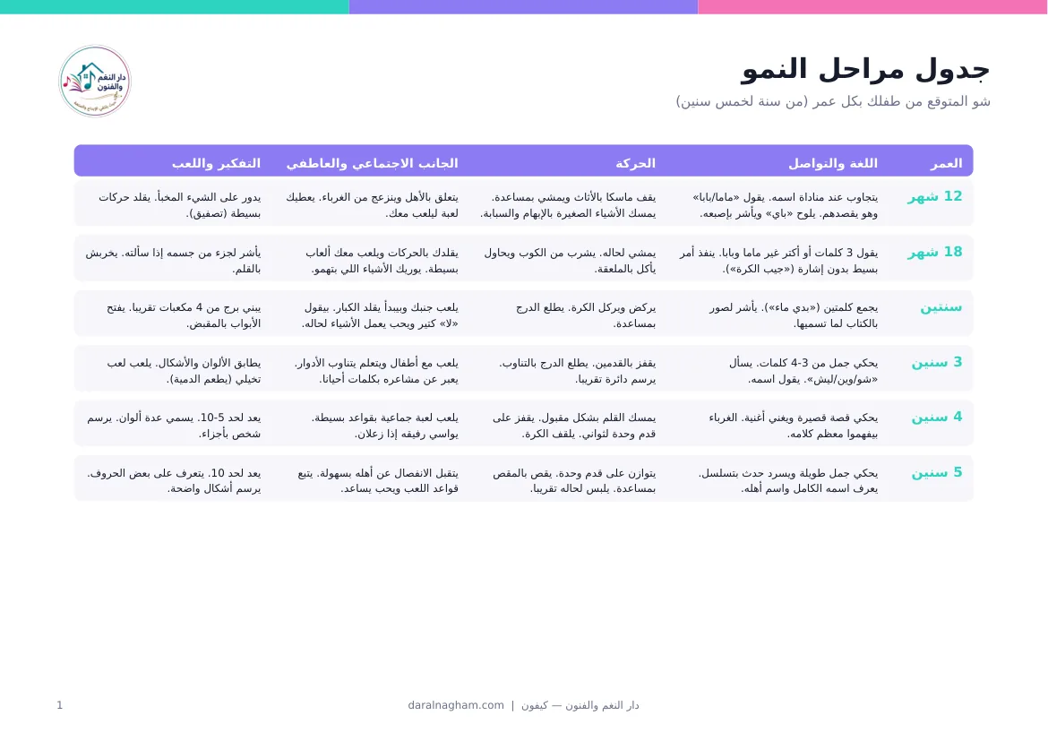 جدول مراحل النمو — صفحة 1